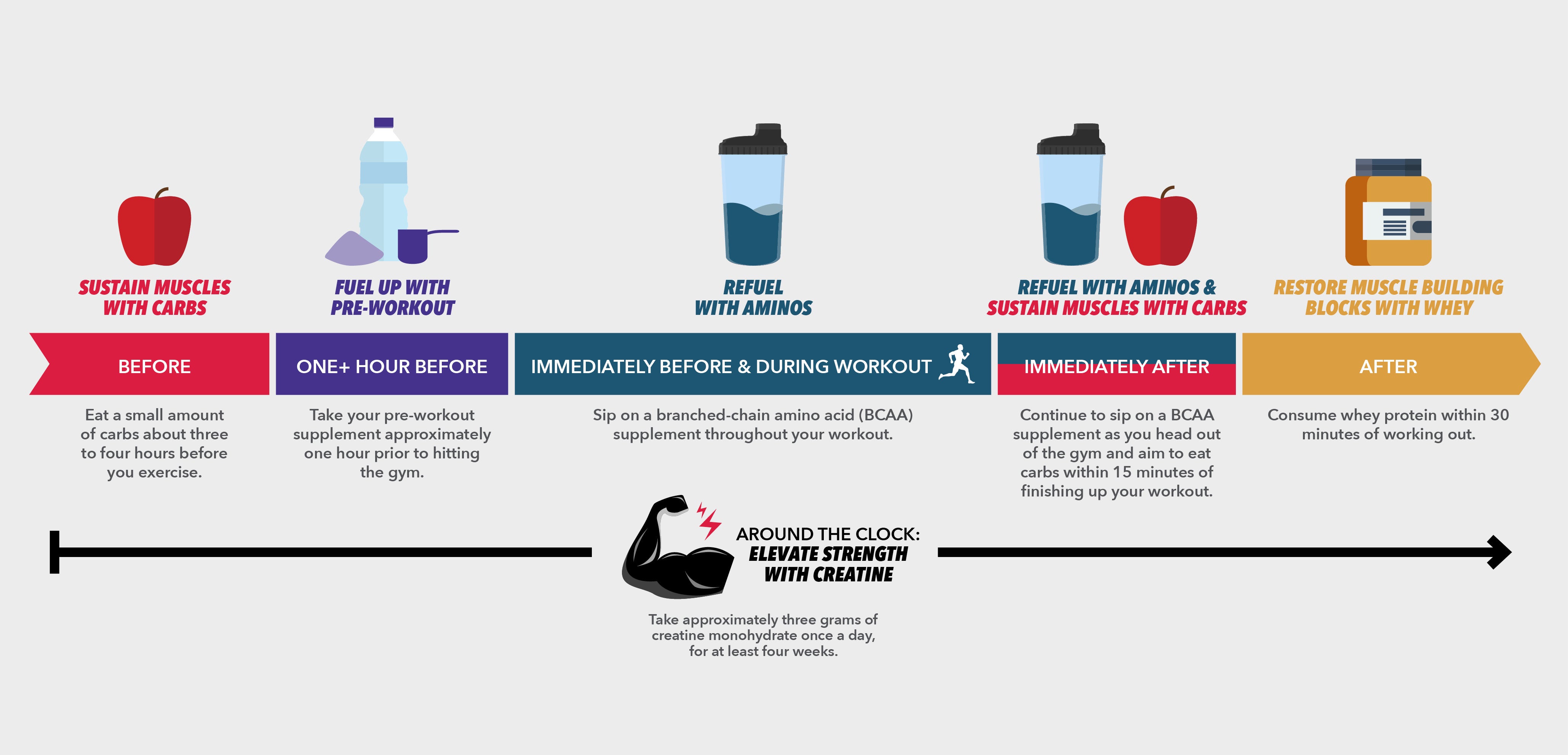 Pre, During and Post Workout Meals & Supplement Timeline GNC