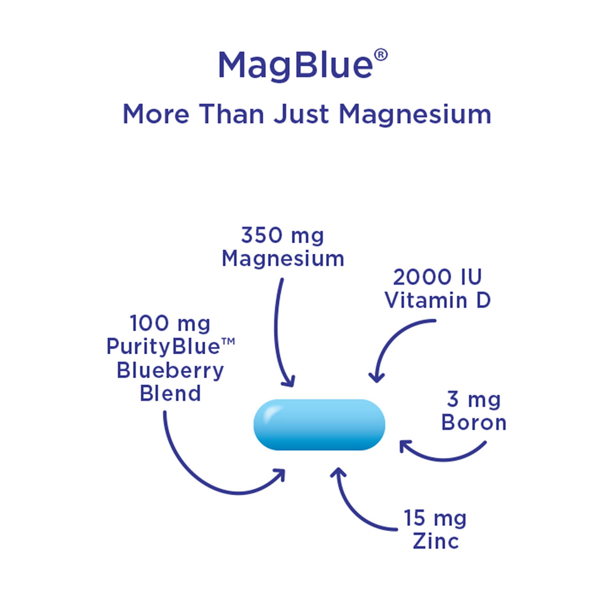 Magblue Super Formula - 90 Tablets (30 Servings)  | GNC