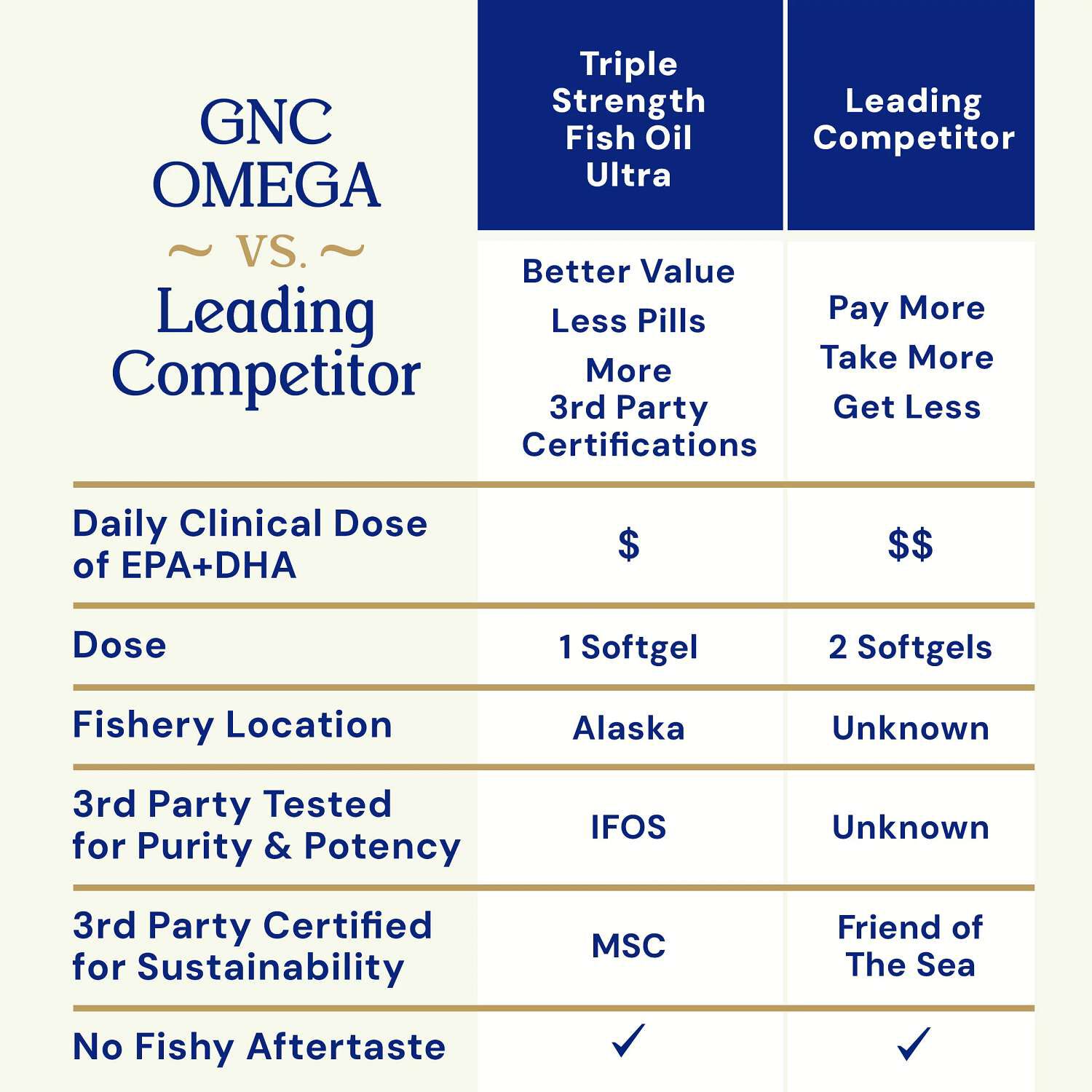 Triple Strength Fish Oil Ultra 1000mg - 210 Softgels (210 Servings)  | GNC