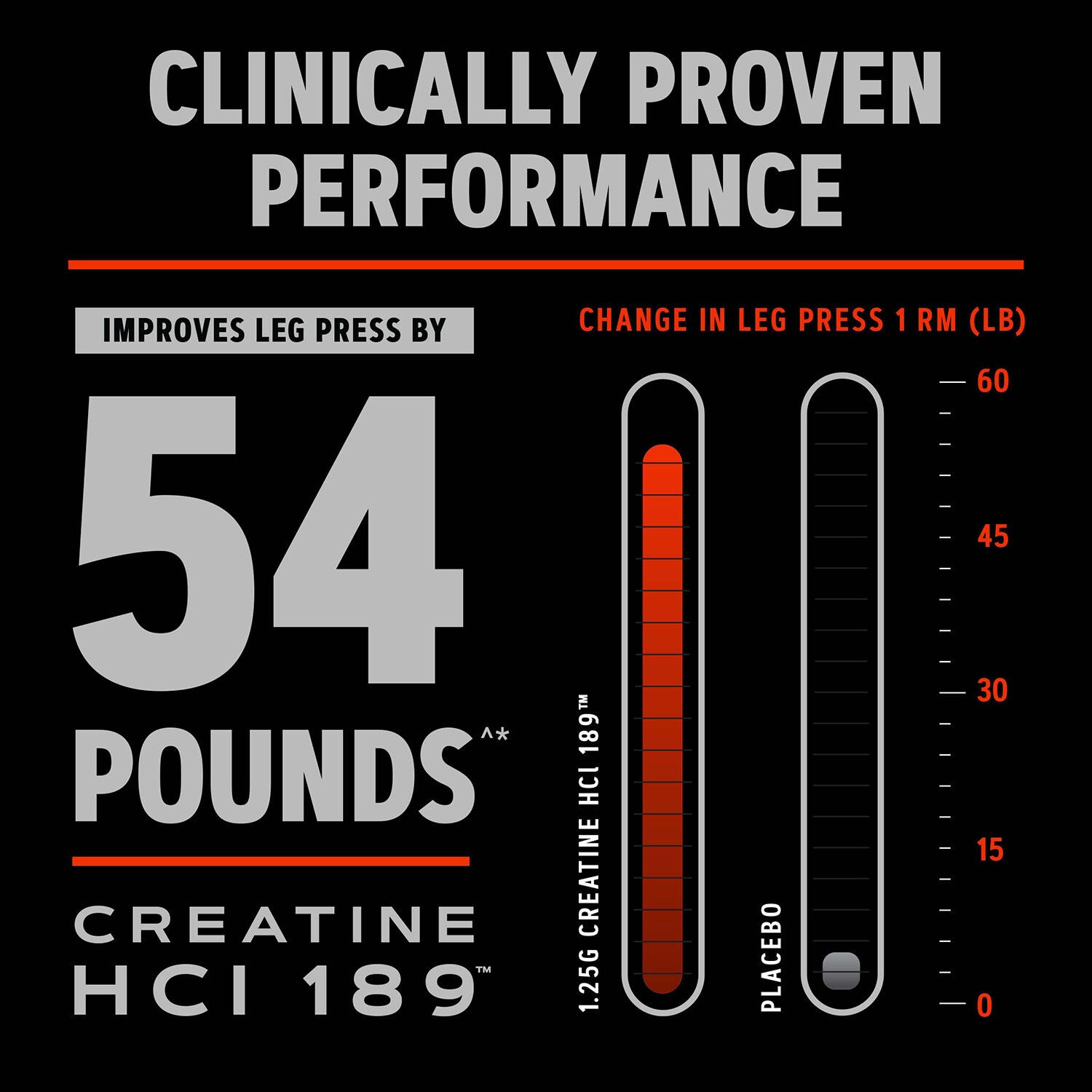 Creatine HCl 189&trade; - 120 Tablets (60 Servings)  | GNC