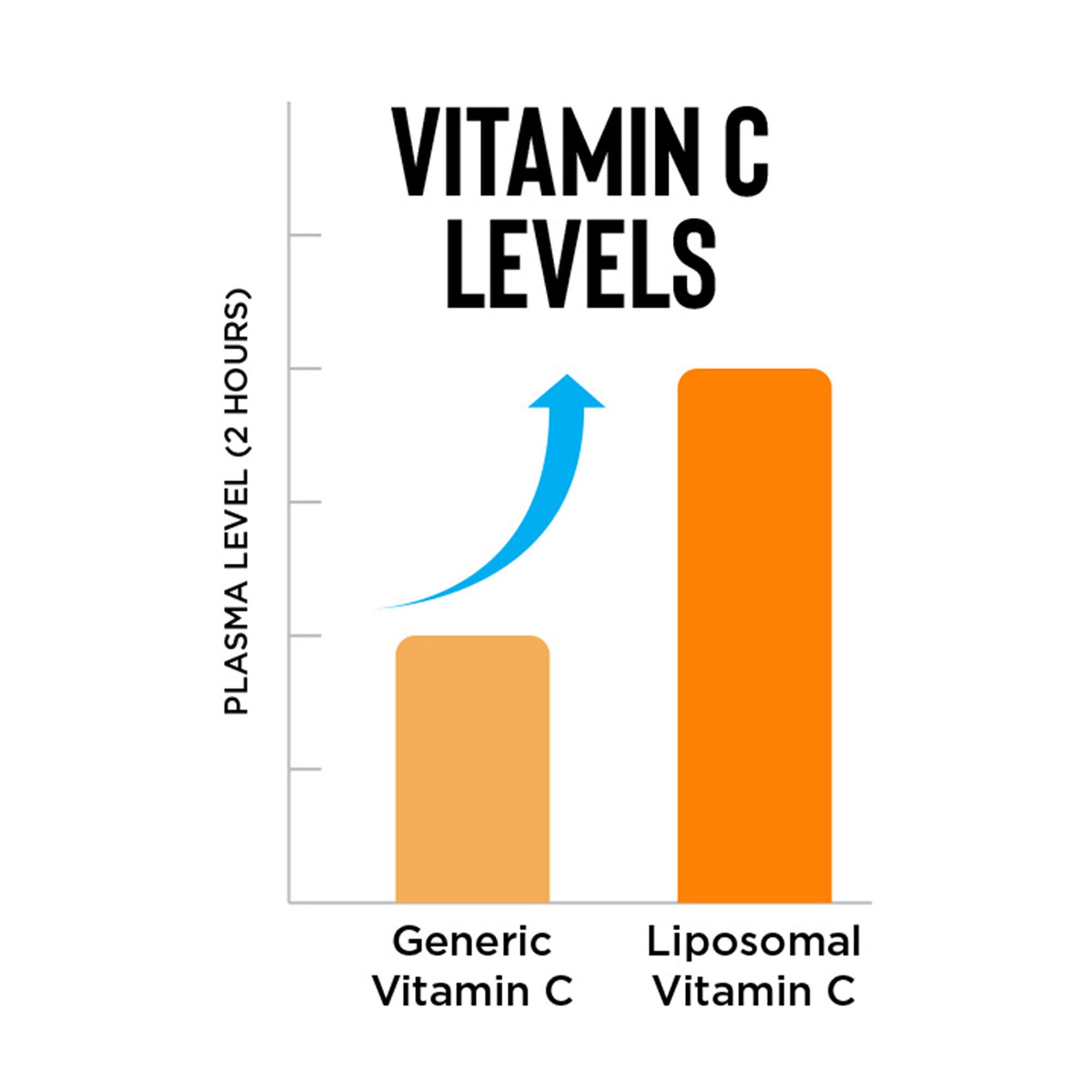 Simple Absorbable Liposomal Vitamin C (30 Servings)  | GNC