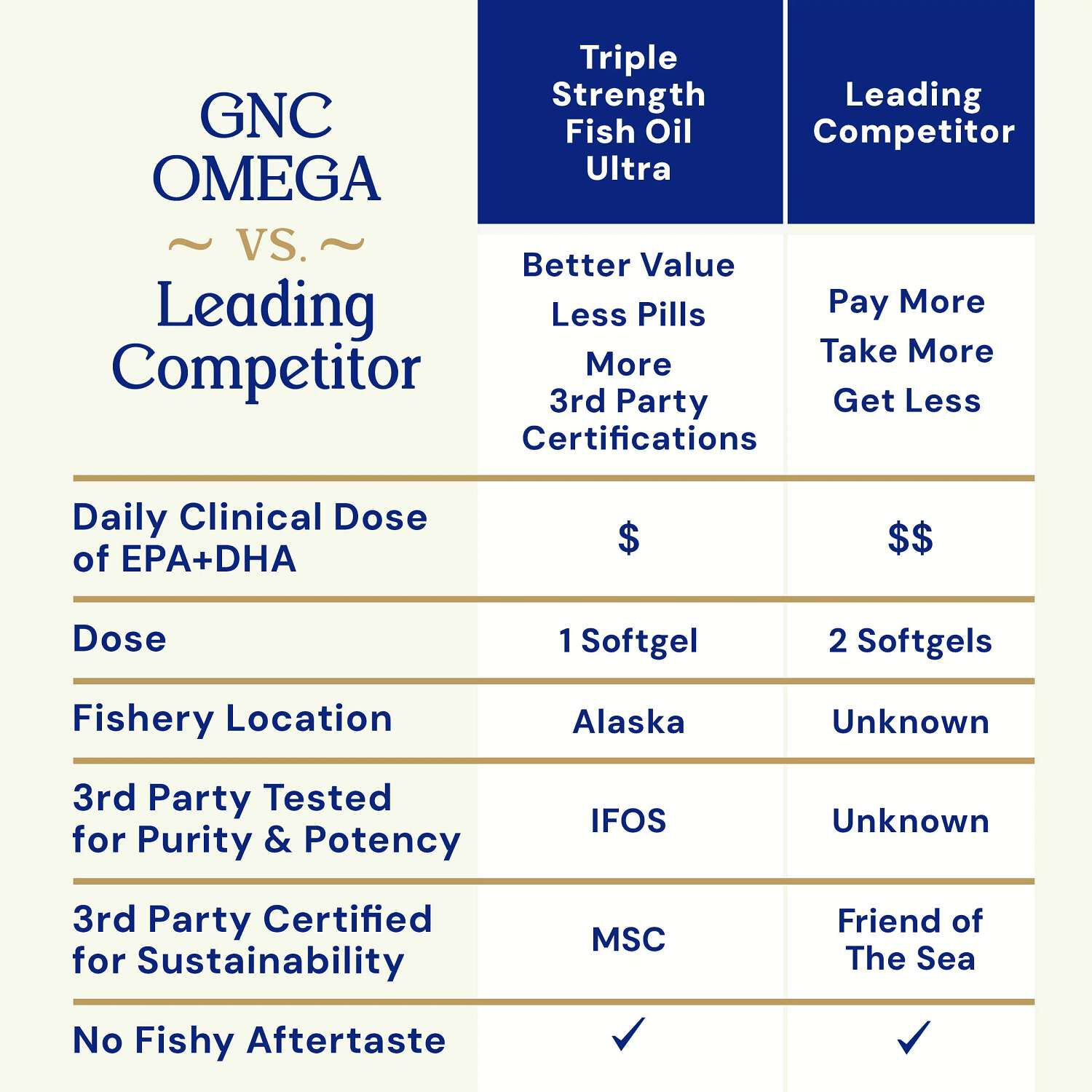 Triple Strength Fish Oil Ultra 1000mg - 60 Softgels (60 Servings)  | GNC