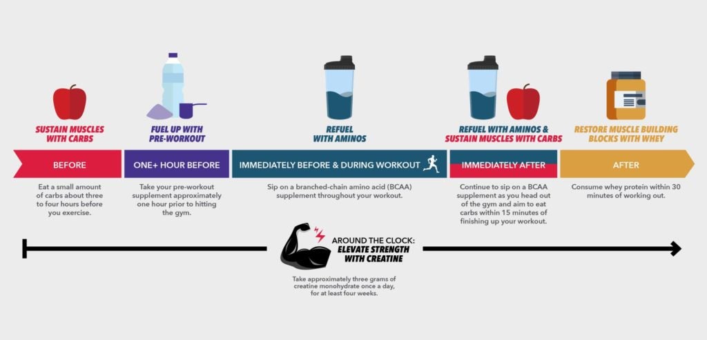 THE ULTIMATE WORKOUT SUPPLEMENT TIMELINE