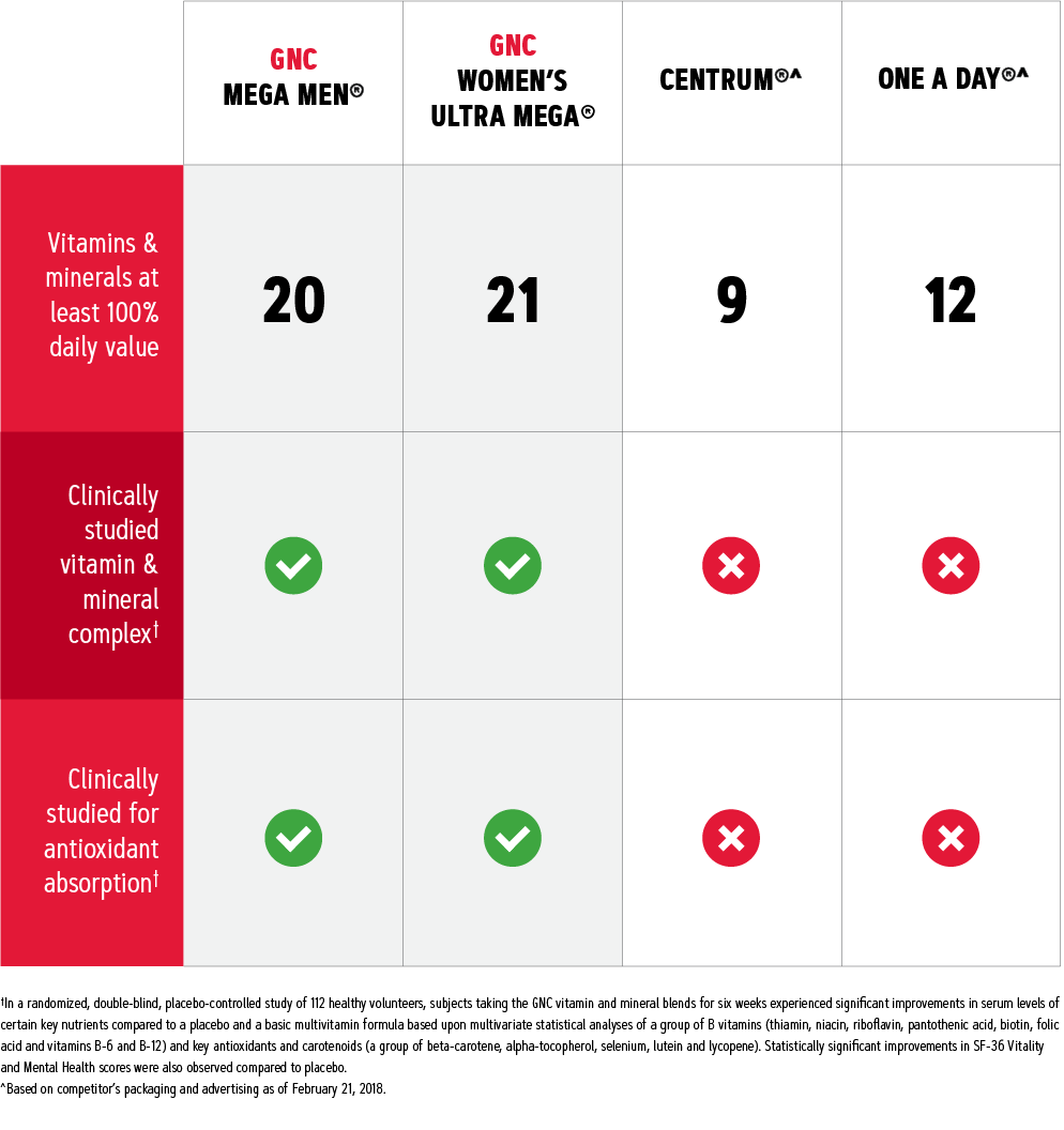 Multivitamin Effectiveness Chart